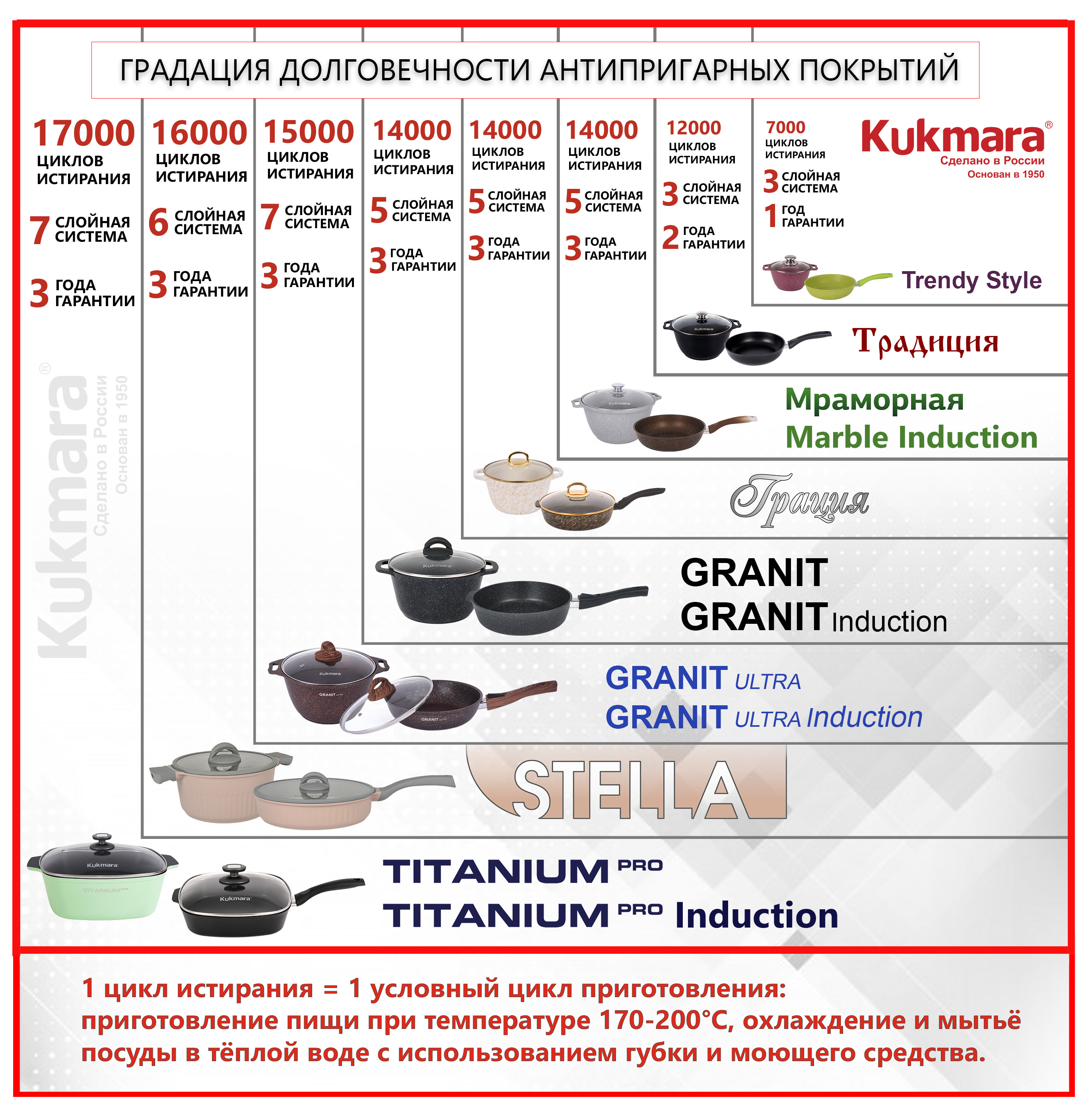 Разница между линиями посуды Kukmara